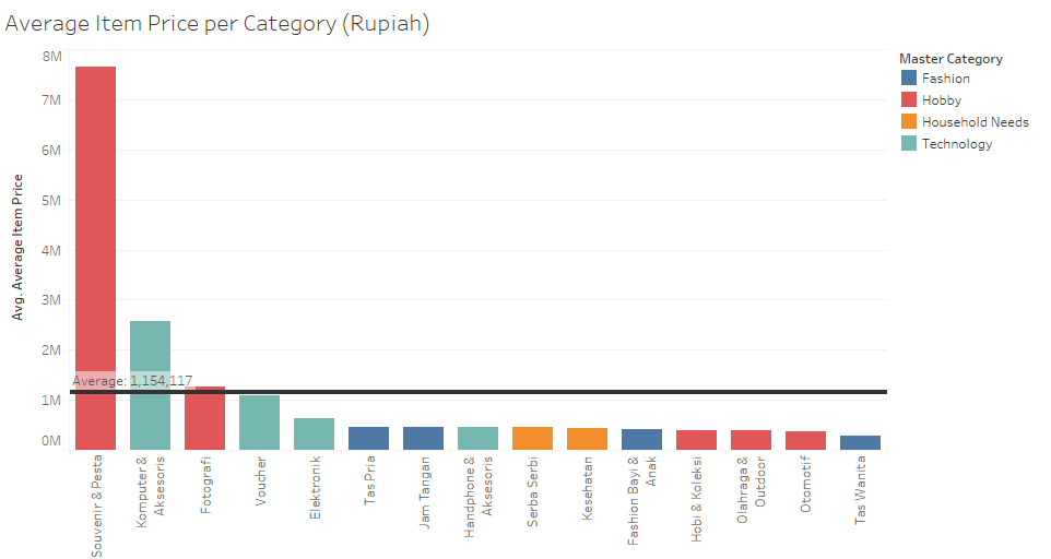 Average Item Price per Category (Rupiah)