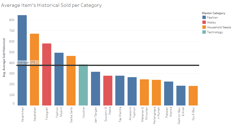 Average Item's Historical Sold per Category