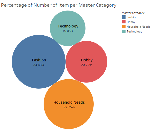Percentage of Number of Item per Master Category
