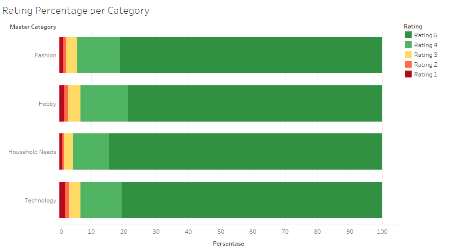 Rating Percentage per Category
